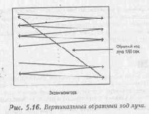 Вертикальный обратный ход луча