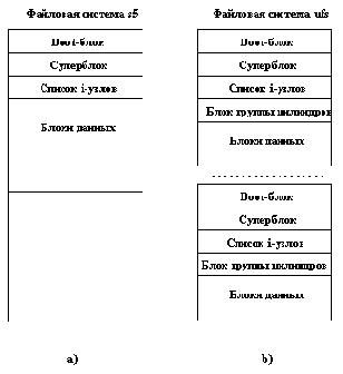 Структура UFS